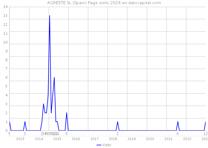 AGRESTE SL (Spain) Page visits 2024 