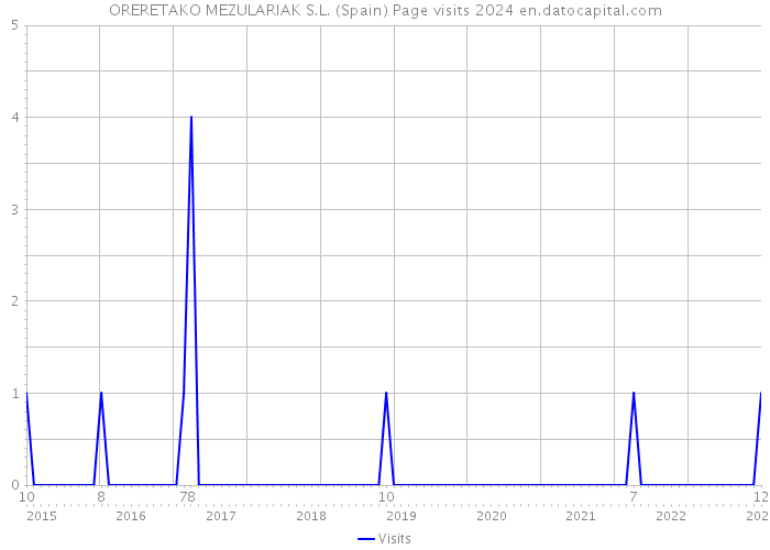 ORERETAKO MEZULARIAK S.L. (Spain) Page visits 2024 