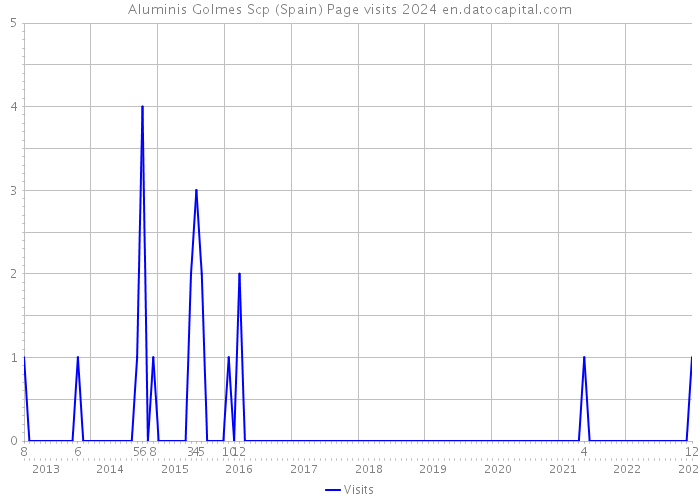 Aluminis Golmes Scp (Spain) Page visits 2024 