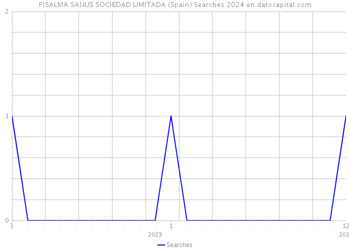 FISALMA SANUS SOCIEDAD LIMITADA (Spain) Searches 2024 
