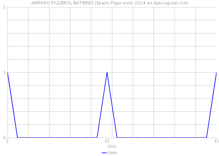 AMPARO FIGUEROL BATIERES (Spain) Page visits 2024 
