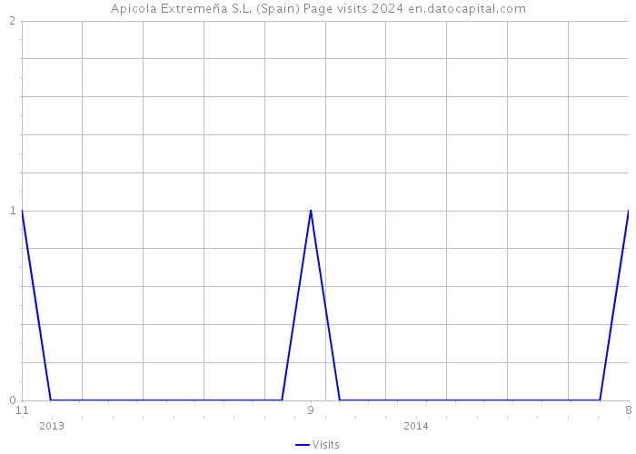 Apicola Extremeña S.L. (Spain) Page visits 2024 