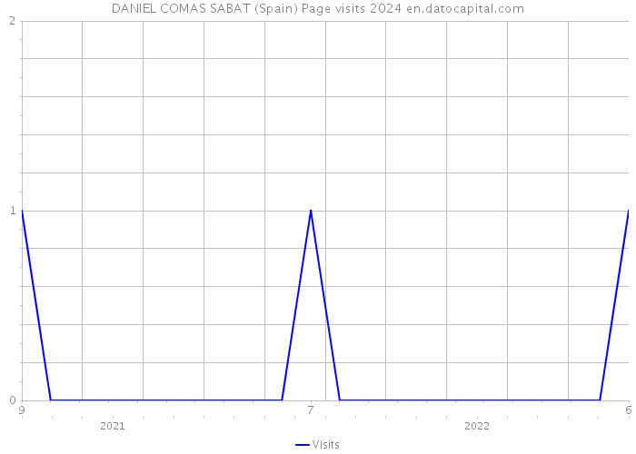 DANIEL COMAS SABAT (Spain) Page visits 2024 