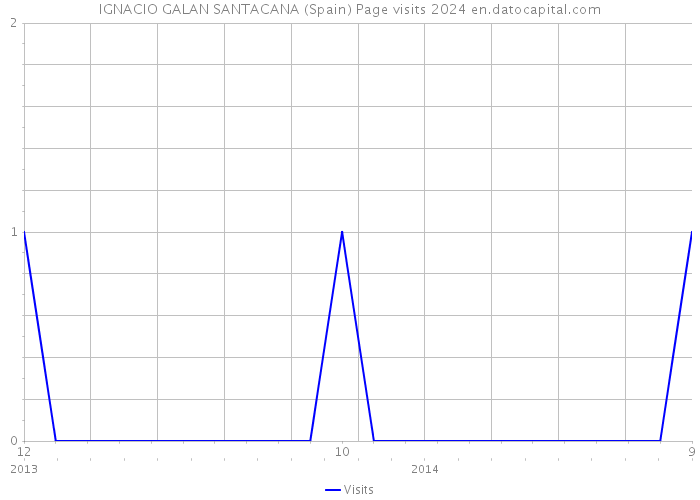 IGNACIO GALAN SANTACANA (Spain) Page visits 2024 