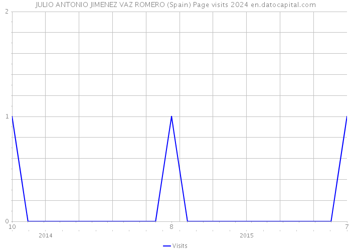 JULIO ANTONIO JIMENEZ VAZ ROMERO (Spain) Page visits 2024 