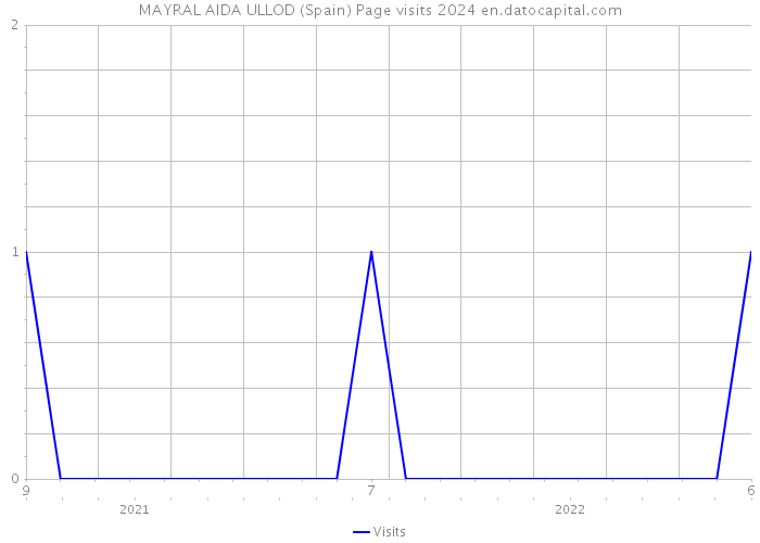 MAYRAL AIDA ULLOD (Spain) Page visits 2024 