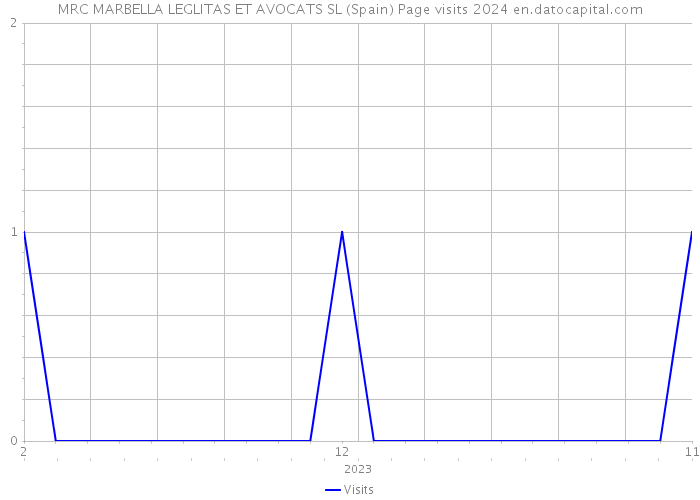 MRC MARBELLA LEGLITAS ET AVOCATS SL (Spain) Page visits 2024 