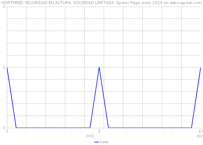 NORTHRED SEGURIDAD EN ALTURA. SOCIEDAD LIMITADA (Spain) Page visits 2024 