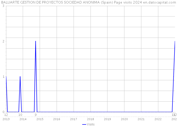 BALUARTE GESTION DE PROYECTOS SOCIEDAD ANONIMA (Spain) Page visits 2024 