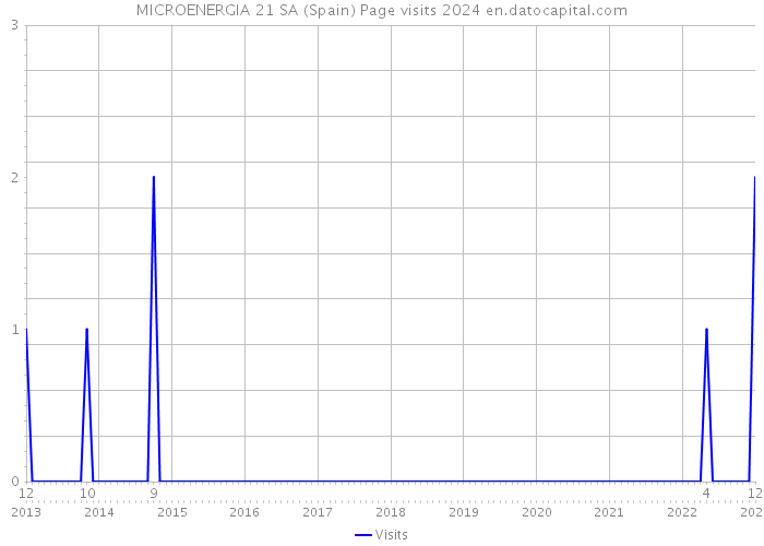 MICROENERGIA 21 SA (Spain) Page visits 2024 