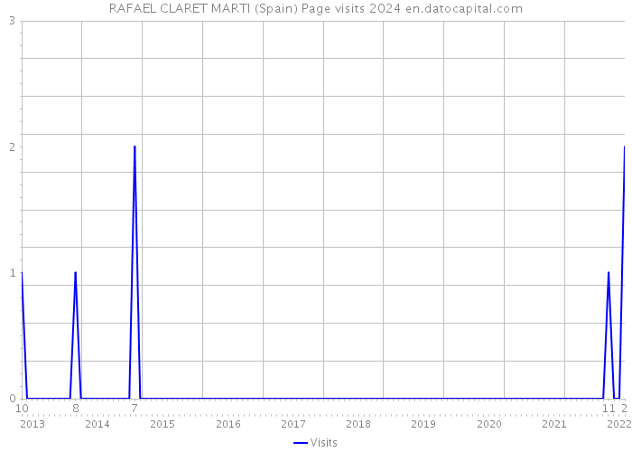 RAFAEL CLARET MARTI (Spain) Page visits 2024 