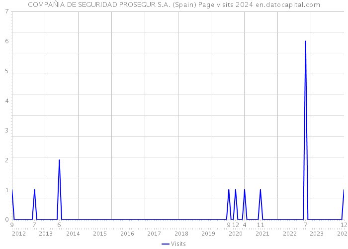 COMPAÑIA DE SEGURIDAD PROSEGUR S.A. (Spain) Page visits 2024 
