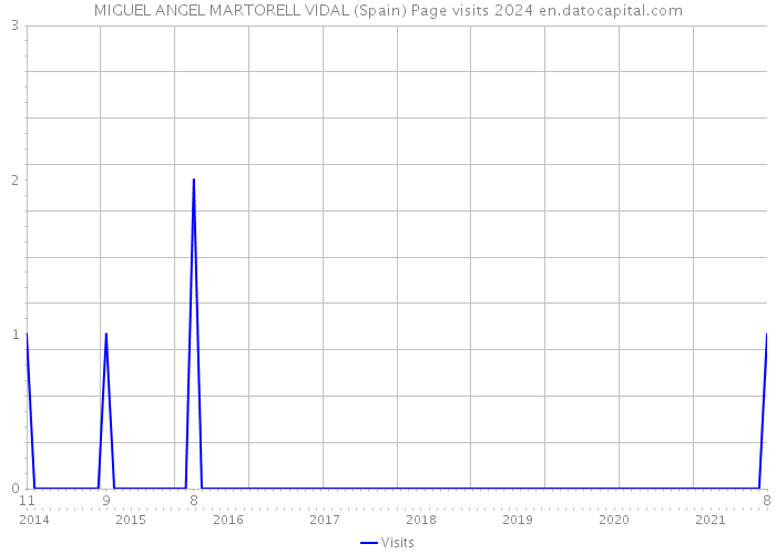 MIGUEL ANGEL MARTORELL VIDAL (Spain) Page visits 2024 