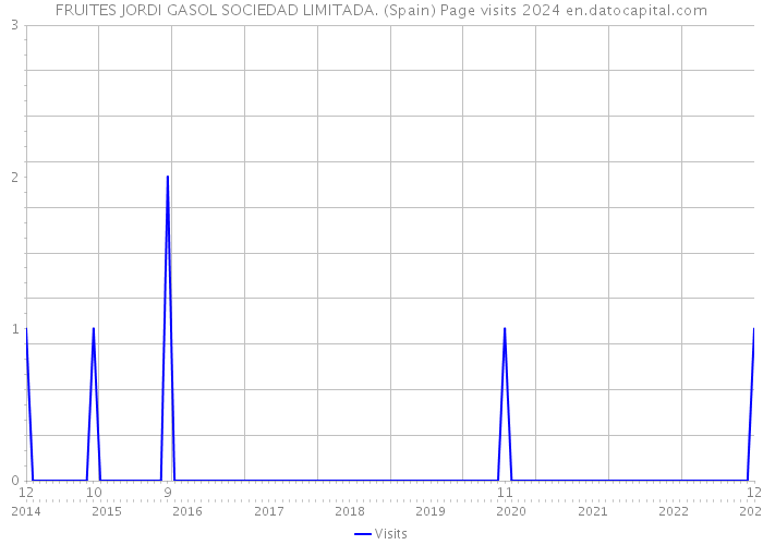 FRUITES JORDI GASOL SOCIEDAD LIMITADA. (Spain) Page visits 2024 