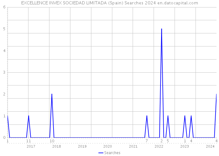 EXCELLENCE INVEX SOCIEDAD LIMITADA (Spain) Searches 2024 