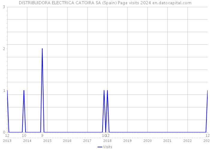 DISTRIBUIDORA ELECTRICA CATOIRA SA (Spain) Page visits 2024 