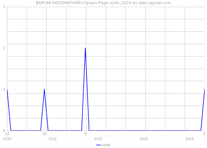 BARGHI NOUSHAFARIN (Spain) Page visits 2024 