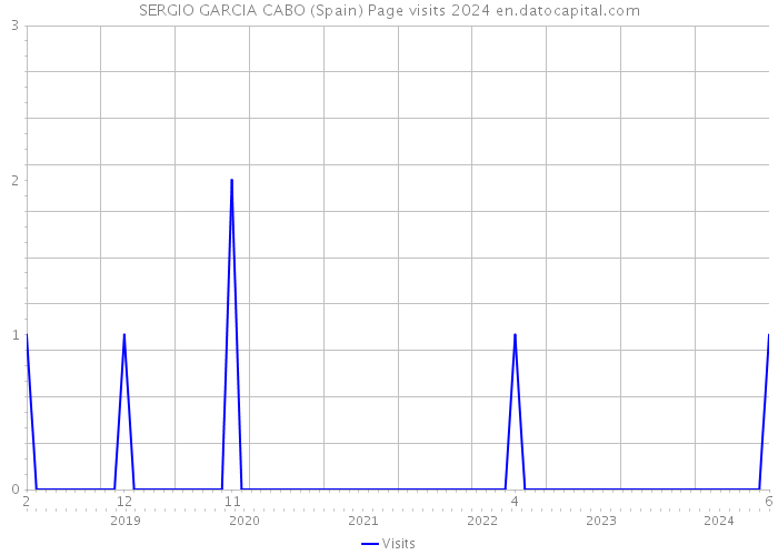 SERGIO GARCIA CABO (Spain) Page visits 2024 