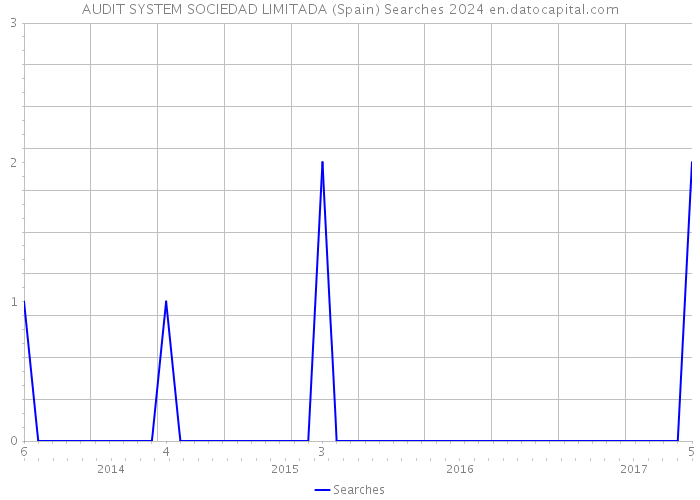 AUDIT SYSTEM SOCIEDAD LIMITADA (Spain) Searches 2024 