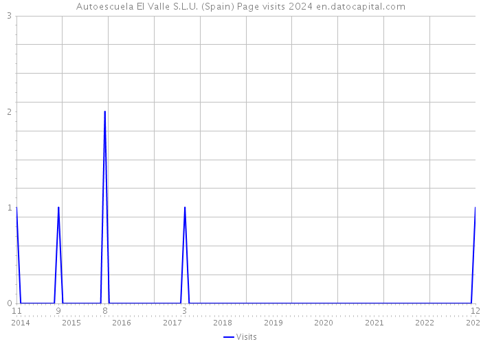 Autoescuela El Valle S.L.U. (Spain) Page visits 2024 