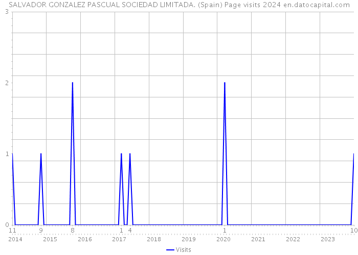 SALVADOR GONZALEZ PASCUAL SOCIEDAD LIMITADA. (Spain) Page visits 2024 