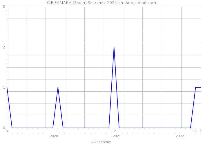 C.B.FAMARA (Spain) Searches 2024 