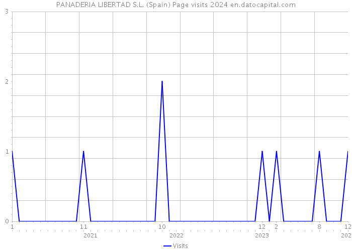 PANADERIA LIBERTAD S.L. (Spain) Page visits 2024 