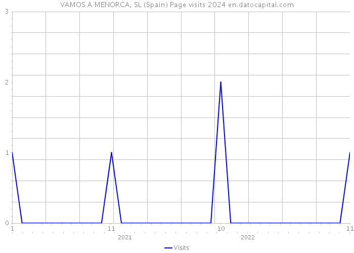 VAMOS A MENORCA, SL (Spain) Page visits 2024 