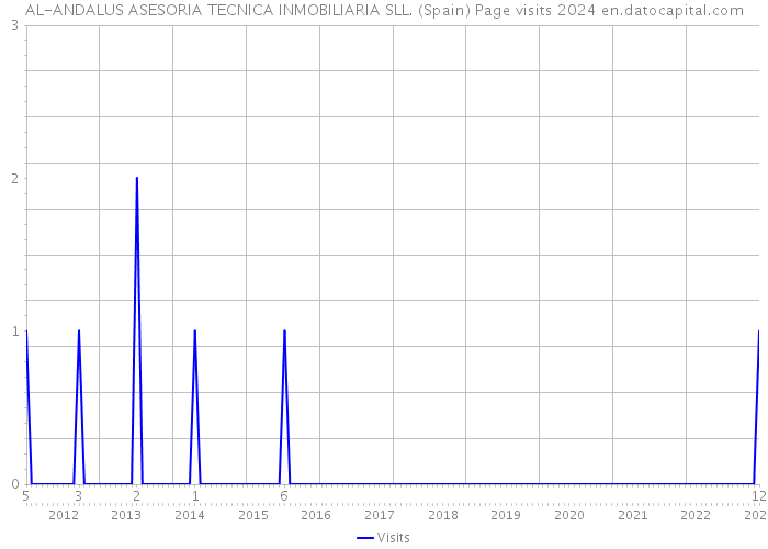 AL-ANDALUS ASESORIA TECNICA INMOBILIARIA SLL. (Spain) Page visits 2024 