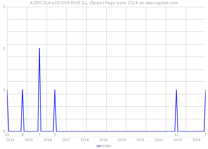 AGRICOLA LOS DOS RIOS S.L. (Spain) Page visits 2024 