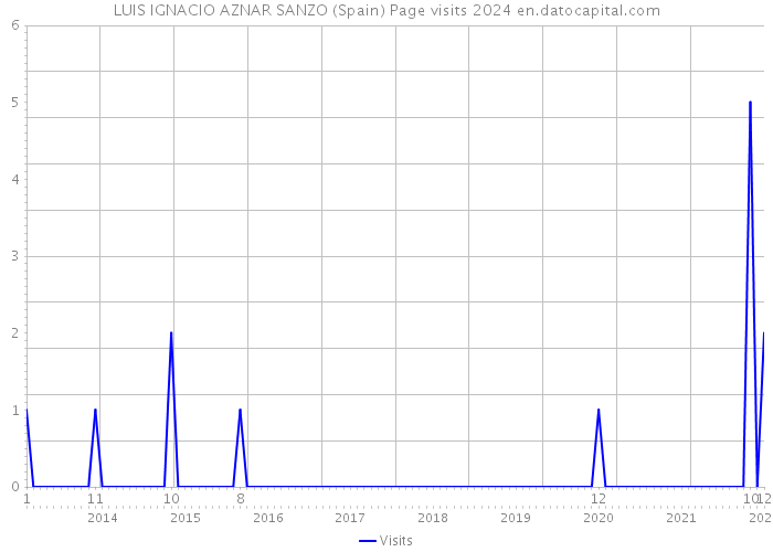 LUIS IGNACIO AZNAR SANZO (Spain) Page visits 2024 