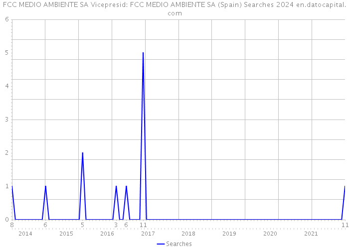 FCC MEDIO AMBIENTE SA Vicepresid: FCC MEDIO AMBIENTE SA (Spain) Searches 2024 