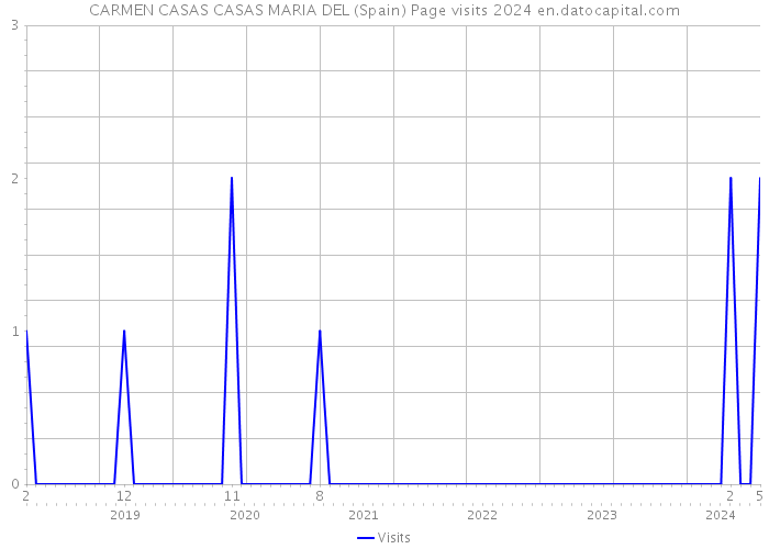 CARMEN CASAS CASAS MARIA DEL (Spain) Page visits 2024 