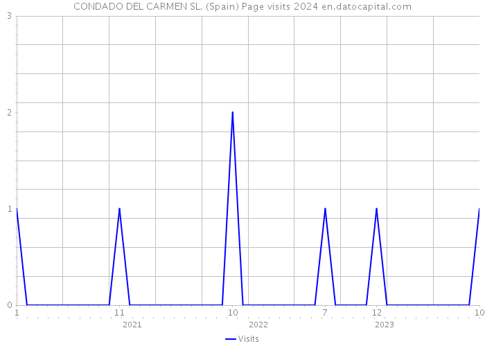 CONDADO DEL CARMEN SL. (Spain) Page visits 2024 