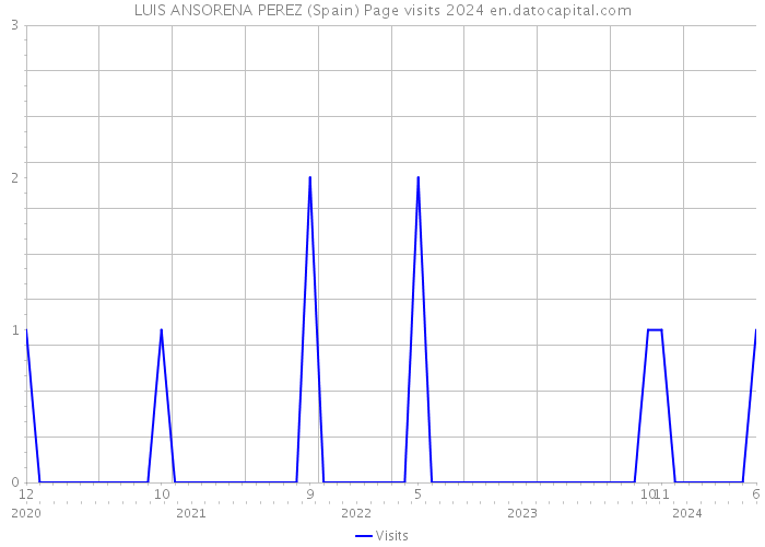 LUIS ANSORENA PEREZ (Spain) Page visits 2024 