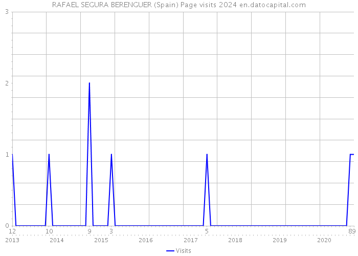 RAFAEL SEGURA BERENGUER (Spain) Page visits 2024 