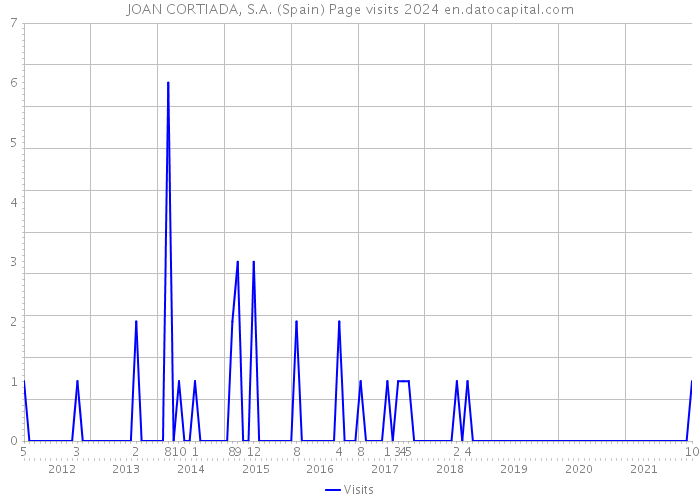 JOAN CORTIADA, S.A. (Spain) Page visits 2024 