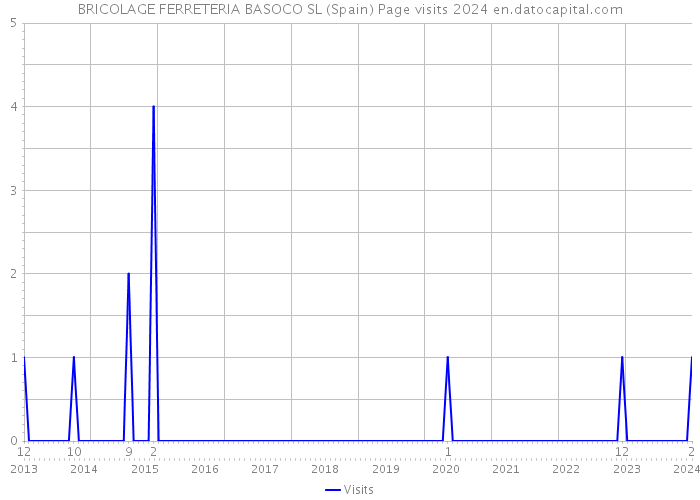 BRICOLAGE FERRETERIA BASOCO SL (Spain) Page visits 2024 