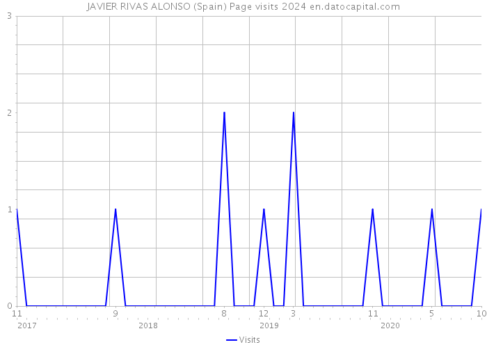 JAVIER RIVAS ALONSO (Spain) Page visits 2024 