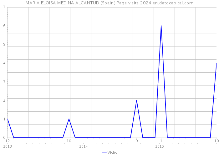 MARIA ELOISA MEDINA ALCANTUD (Spain) Page visits 2024 