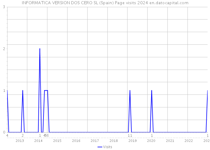 INFORMATICA VERSION DOS CERO SL (Spain) Page visits 2024 