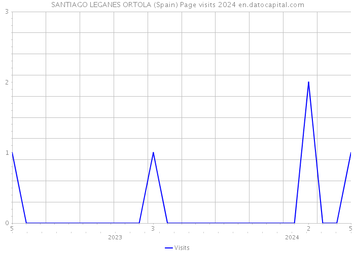 SANTIAGO LEGANES ORTOLA (Spain) Page visits 2024 