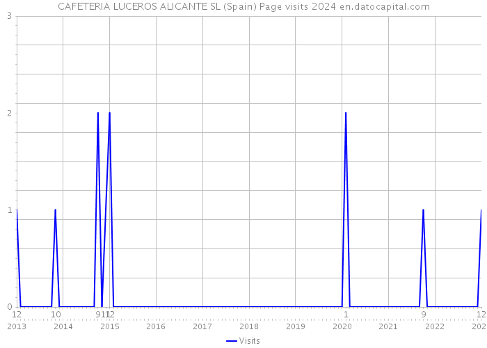 CAFETERIA LUCEROS ALICANTE SL (Spain) Page visits 2024 