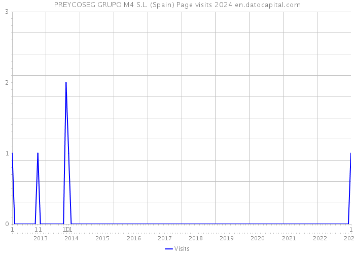 PREYCOSEG GRUPO M4 S.L. (Spain) Page visits 2024 