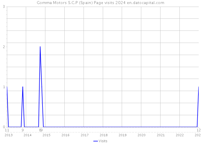 Gomma Motors S.C.P (Spain) Page visits 2024 