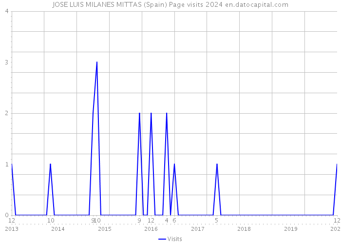 JOSE LUIS MILANES MITTAS (Spain) Page visits 2024 