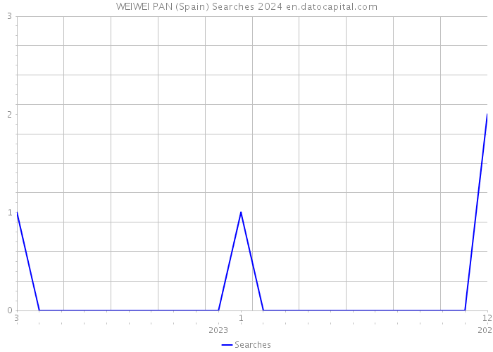 WEIWEI PAN (Spain) Searches 2024 