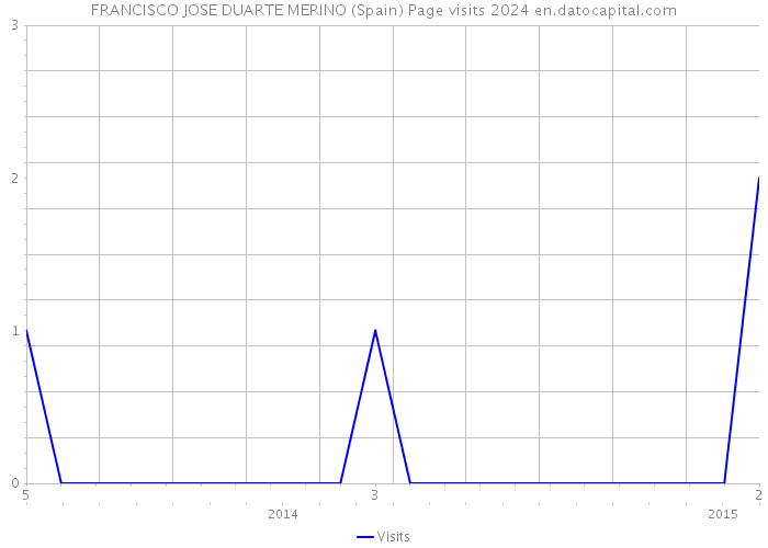 FRANCISCO JOSE DUARTE MERINO (Spain) Page visits 2024 
