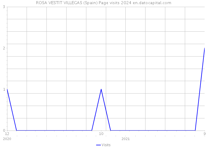 ROSA VESTIT VILLEGAS (Spain) Page visits 2024 