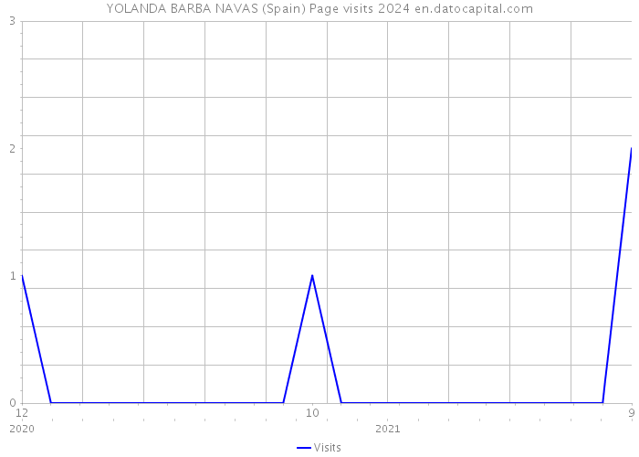 YOLANDA BARBA NAVAS (Spain) Page visits 2024 